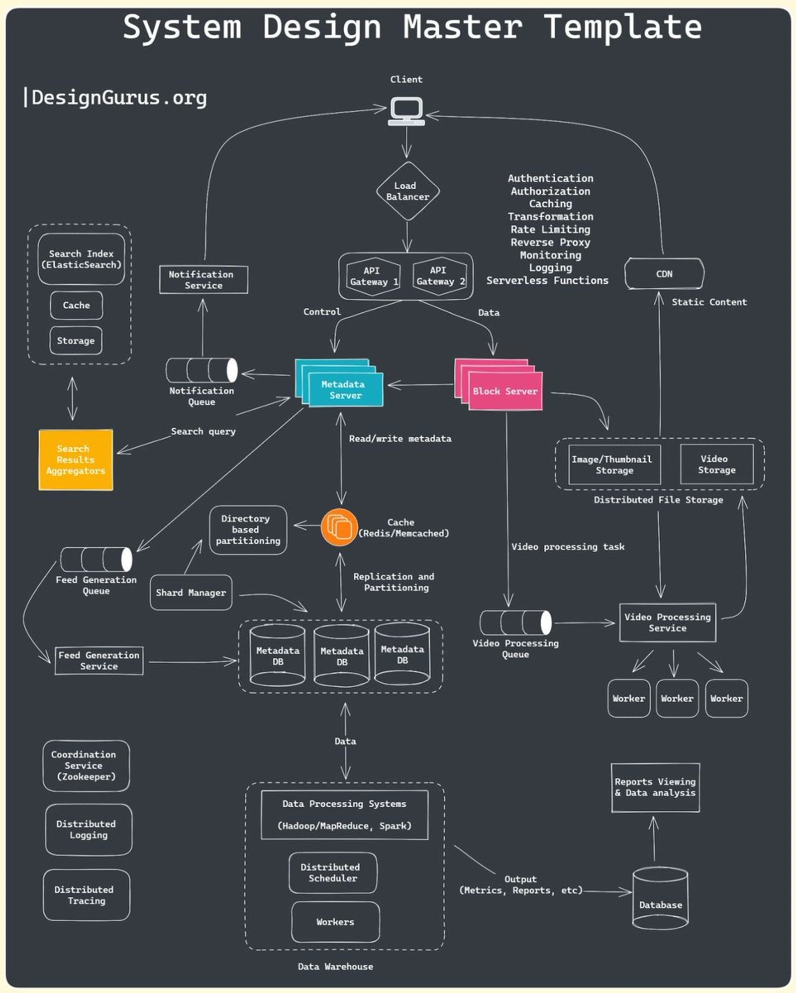 16 System Design Concepts Every CTO Should Know